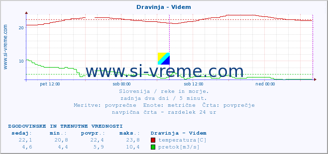 POVPREČJE :: Dravinja - Videm :: temperatura | pretok | višina :: zadnja dva dni / 5 minut.