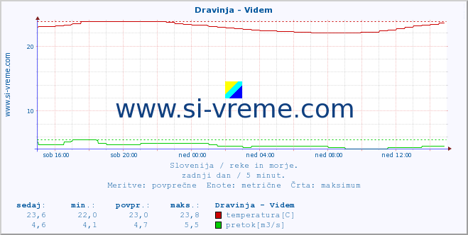 POVPREČJE :: Dravinja - Videm :: temperatura | pretok | višina :: zadnji dan / 5 minut.