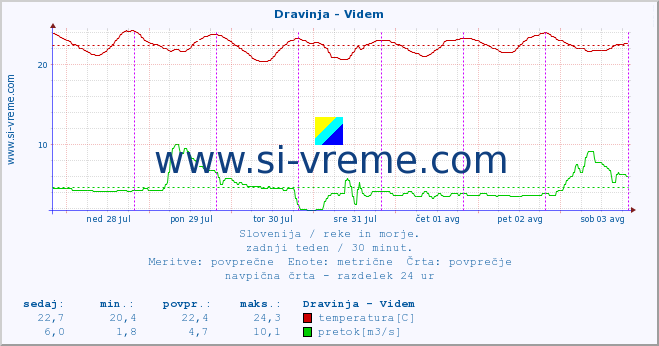 POVPREČJE :: Dravinja - Videm :: temperatura | pretok | višina :: zadnji teden / 30 minut.