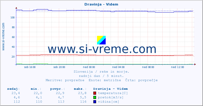 POVPREČJE :: Dravinja - Videm :: temperatura | pretok | višina :: zadnji dan / 5 minut.