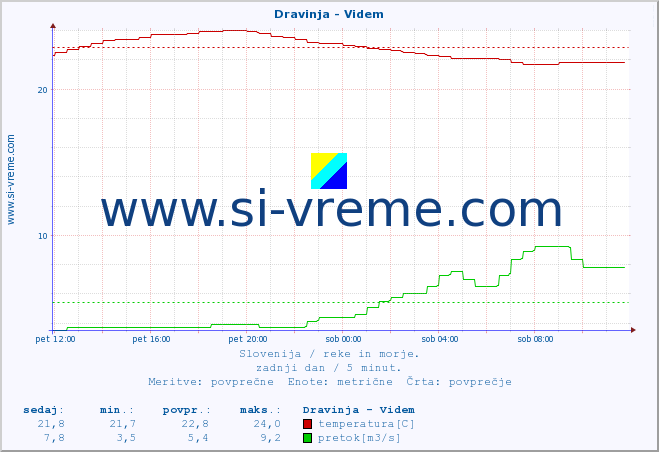 POVPREČJE :: Dravinja - Videm :: temperatura | pretok | višina :: zadnji dan / 5 minut.