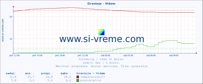 POVPREČJE :: Dravinja - Videm :: temperatura | pretok | višina :: zadnji dan / 5 minut.