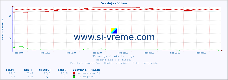 POVPREČJE :: Dravinja - Videm :: temperatura | pretok | višina :: zadnji dan / 5 minut.