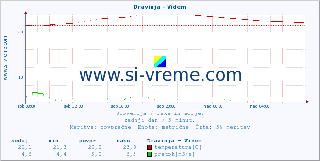 POVPREČJE :: Dravinja - Videm :: temperatura | pretok | višina :: zadnji dan / 5 minut.