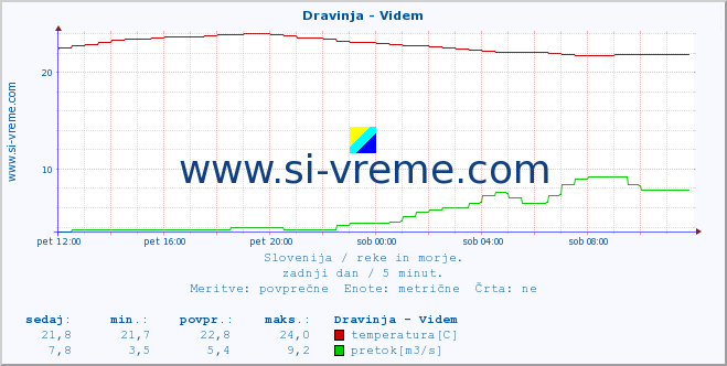 POVPREČJE :: Dravinja - Videm :: temperatura | pretok | višina :: zadnji dan / 5 minut.