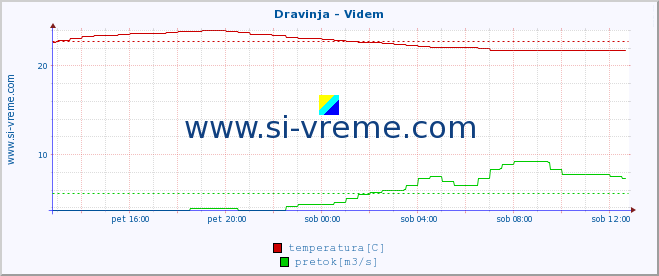 POVPREČJE :: Dravinja - Videm :: temperatura | pretok | višina :: zadnji dan / 5 minut.