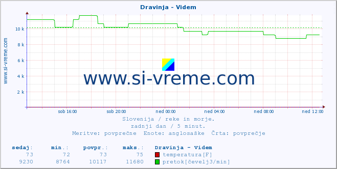 POVPREČJE :: Dravinja - Videm :: temperatura | pretok | višina :: zadnji dan / 5 minut.