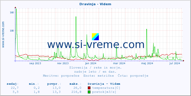 POVPREČJE :: Dravinja - Videm :: temperatura | pretok | višina :: zadnje leto / en dan.