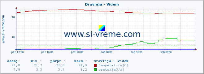 POVPREČJE :: Dravinja - Videm :: temperatura | pretok | višina :: zadnji dan / 5 minut.