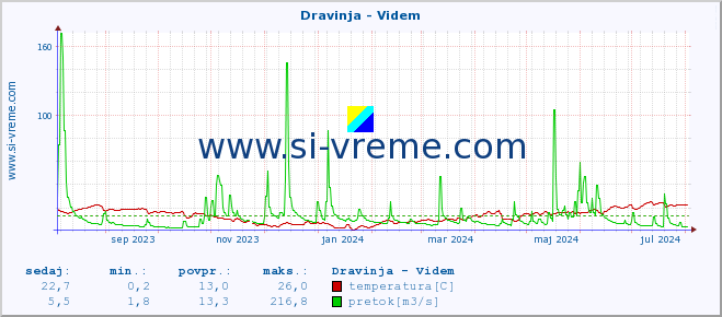 POVPREČJE :: Dravinja - Videm :: temperatura | pretok | višina :: zadnje leto / en dan.