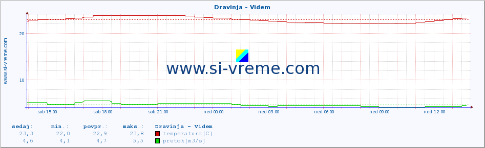 POVPREČJE :: Dravinja - Videm :: temperatura | pretok | višina :: zadnji dan / 5 minut.