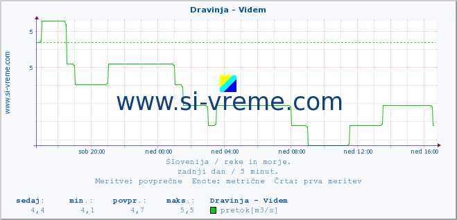 POVPREČJE :: Dravinja - Videm :: temperatura | pretok | višina :: zadnji dan / 5 minut.