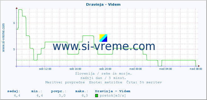 POVPREČJE :: Dravinja - Videm :: temperatura | pretok | višina :: zadnji dan / 5 minut.