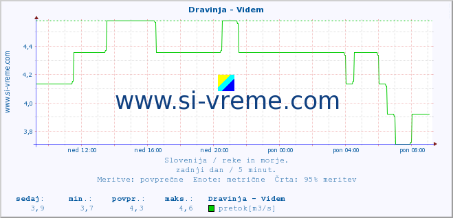 POVPREČJE :: Dravinja - Videm :: temperatura | pretok | višina :: zadnji dan / 5 minut.