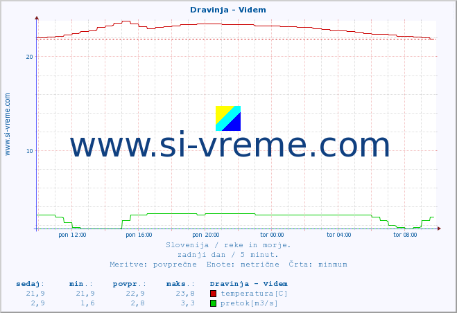 POVPREČJE :: Dravinja - Videm :: temperatura | pretok | višina :: zadnji dan / 5 minut.