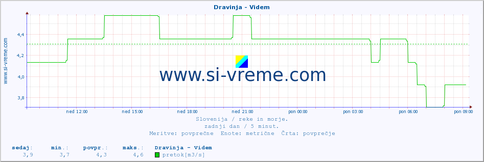 POVPREČJE :: Dravinja - Videm :: temperatura | pretok | višina :: zadnji dan / 5 minut.