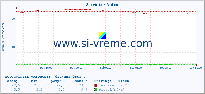 POVPREČJE :: Dravinja - Videm :: temperatura | pretok | višina :: zadnji dan / 5 minut.