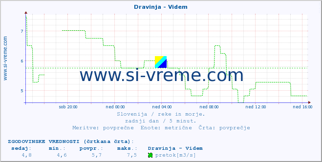 POVPREČJE :: Dravinja - Videm :: temperatura | pretok | višina :: zadnji dan / 5 minut.