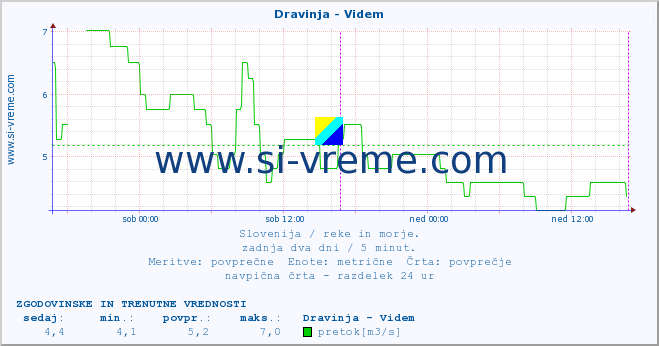 POVPREČJE :: Dravinja - Videm :: temperatura | pretok | višina :: zadnja dva dni / 5 minut.