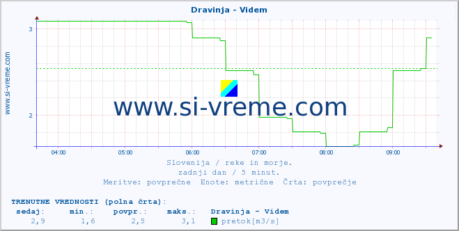 POVPREČJE :: Dravinja - Videm :: temperatura | pretok | višina :: zadnji dan / 5 minut.