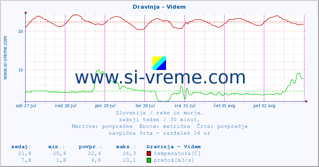 POVPREČJE :: Dravinja - Videm :: temperatura | pretok | višina :: zadnji teden / 30 minut.