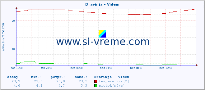 POVPREČJE :: Dravinja - Videm :: temperatura | pretok | višina :: zadnji dan / 5 minut.