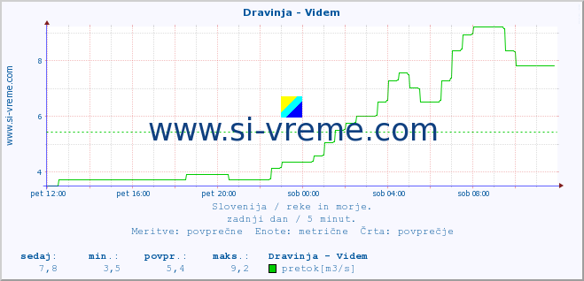 POVPREČJE :: Dravinja - Videm :: temperatura | pretok | višina :: zadnji dan / 5 minut.