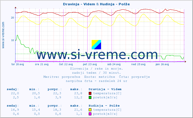 POVPREČJE :: Dravinja - Videm & Hudinja - Polže :: temperatura | pretok | višina :: zadnji teden / 30 minut.