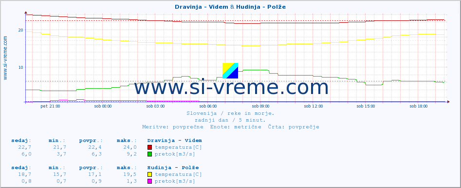 POVPREČJE :: Dravinja - Videm & Hudinja - Polže :: temperatura | pretok | višina :: zadnji dan / 5 minut.