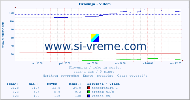 POVPREČJE :: Dravinja - Videm :: temperatura | pretok | višina :: zadnji dan / 5 minut.