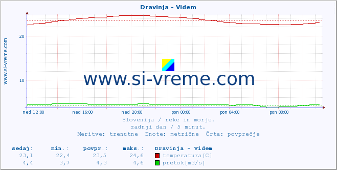 POVPREČJE :: Dravinja - Videm :: temperatura | pretok | višina :: zadnji dan / 5 minut.