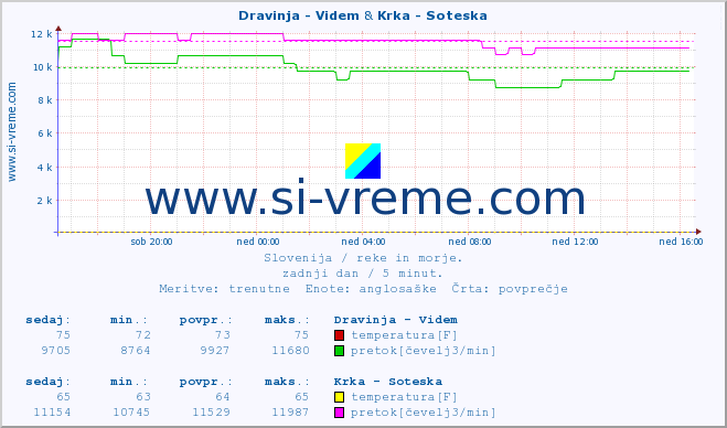 POVPREČJE :: Dravinja - Videm & Krka - Soteska :: temperatura | pretok | višina :: zadnji dan / 5 minut.