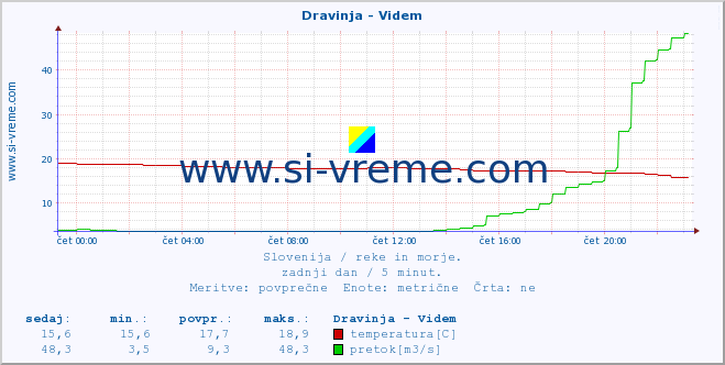 POVPREČJE :: Dravinja - Videm :: temperatura | pretok | višina :: zadnji dan / 5 minut.