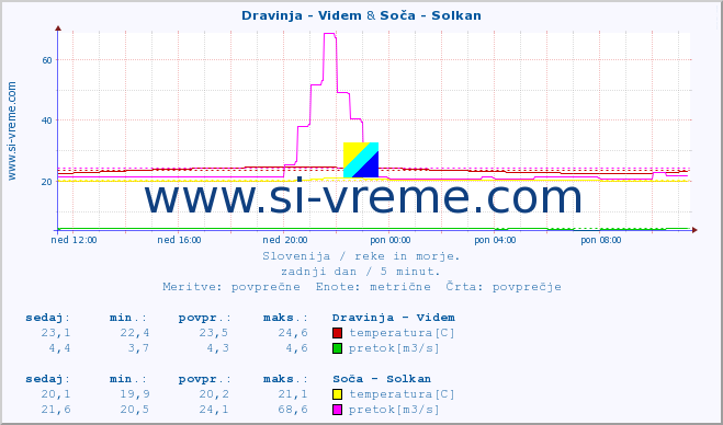 POVPREČJE :: Dravinja - Videm & Soča - Solkan :: temperatura | pretok | višina :: zadnji dan / 5 minut.