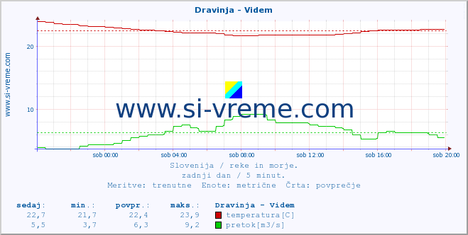 POVPREČJE :: Dravinja - Videm :: temperatura | pretok | višina :: zadnji dan / 5 minut.