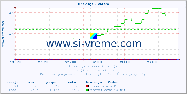 POVPREČJE :: Dravinja - Videm :: temperatura | pretok | višina :: zadnji dan / 5 minut.