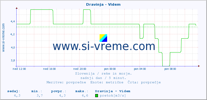 POVPREČJE :: Dravinja - Videm :: temperatura | pretok | višina :: zadnji dan / 5 minut.