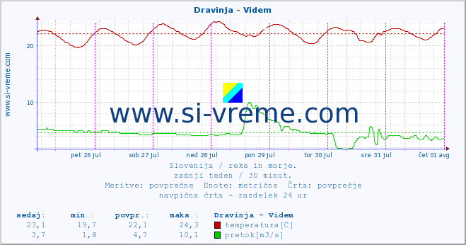 POVPREČJE :: Dravinja - Videm :: temperatura | pretok | višina :: zadnji teden / 30 minut.