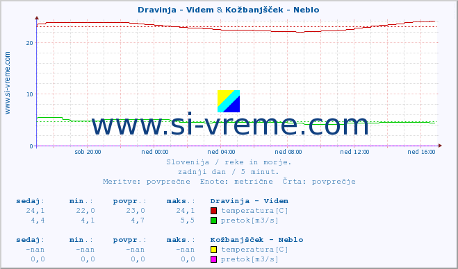 POVPREČJE :: Dravinja - Videm & Kožbanjšček - Neblo :: temperatura | pretok | višina :: zadnji dan / 5 minut.