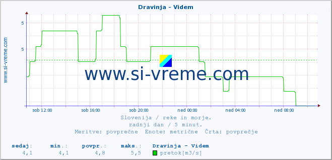 POVPREČJE :: Dravinja - Videm :: temperatura | pretok | višina :: zadnji dan / 5 minut.