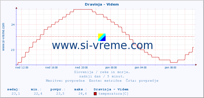 POVPREČJE :: Dravinja - Videm :: temperatura | pretok | višina :: zadnji dan / 5 minut.