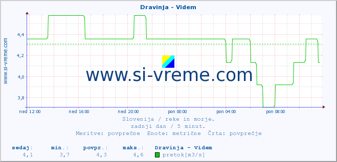 POVPREČJE :: Dravinja - Videm :: temperatura | pretok | višina :: zadnji dan / 5 minut.