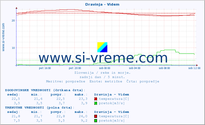 POVPREČJE :: Dravinja - Videm :: temperatura | pretok | višina :: zadnji dan / 5 minut.