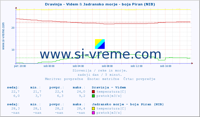 POVPREČJE :: Dravinja - Videm & Jadransko morje - boja Piran (NIB) :: temperatura | pretok | višina :: zadnji dan / 5 minut.