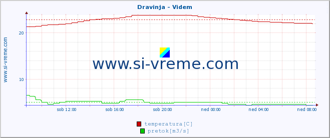 POVPREČJE :: Dravinja - Videm :: temperatura | pretok | višina :: zadnji dan / 5 minut.