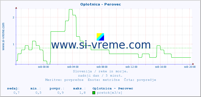 POVPREČJE :: Oplotnica - Perovec :: temperatura | pretok | višina :: zadnji dan / 5 minut.