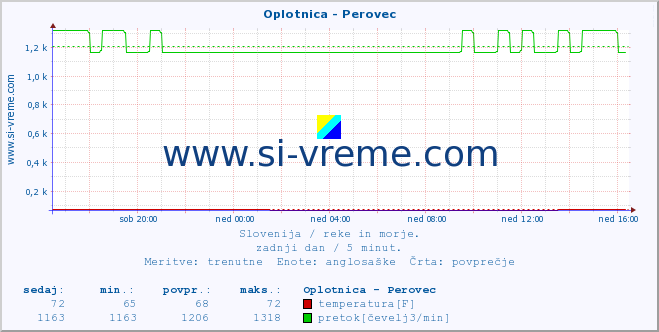 POVPREČJE :: Oplotnica - Perovec :: temperatura | pretok | višina :: zadnji dan / 5 minut.