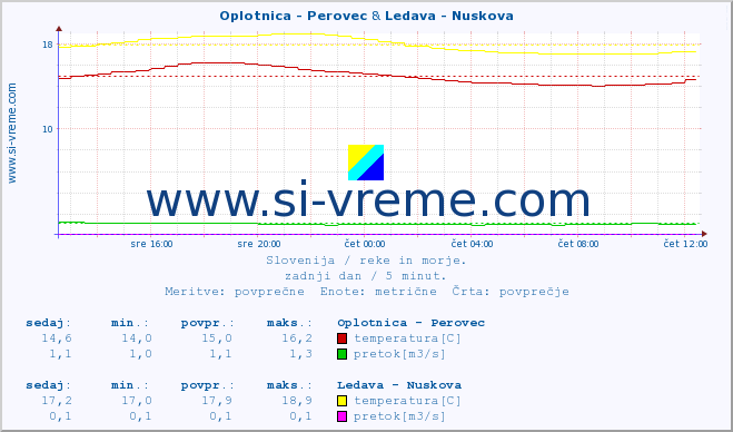 POVPREČJE :: Oplotnica - Perovec & Ledava - Nuskova :: temperatura | pretok | višina :: zadnji dan / 5 minut.