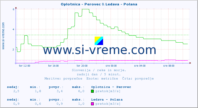 POVPREČJE :: Oplotnica - Perovec & Ledava - Polana :: temperatura | pretok | višina :: zadnji dan / 5 minut.