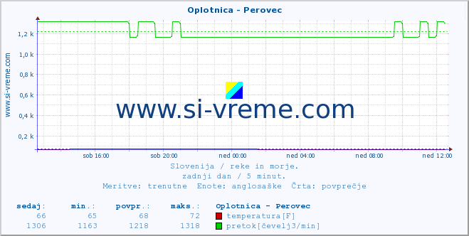 POVPREČJE :: Oplotnica - Perovec :: temperatura | pretok | višina :: zadnji dan / 5 minut.